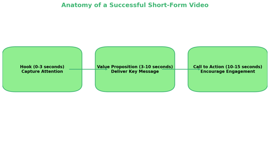 Anatomy of a Successful Short-Form Video
