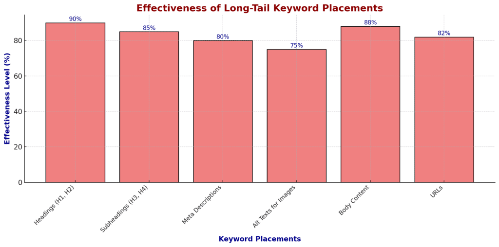 Long-Tail Keyword Placement