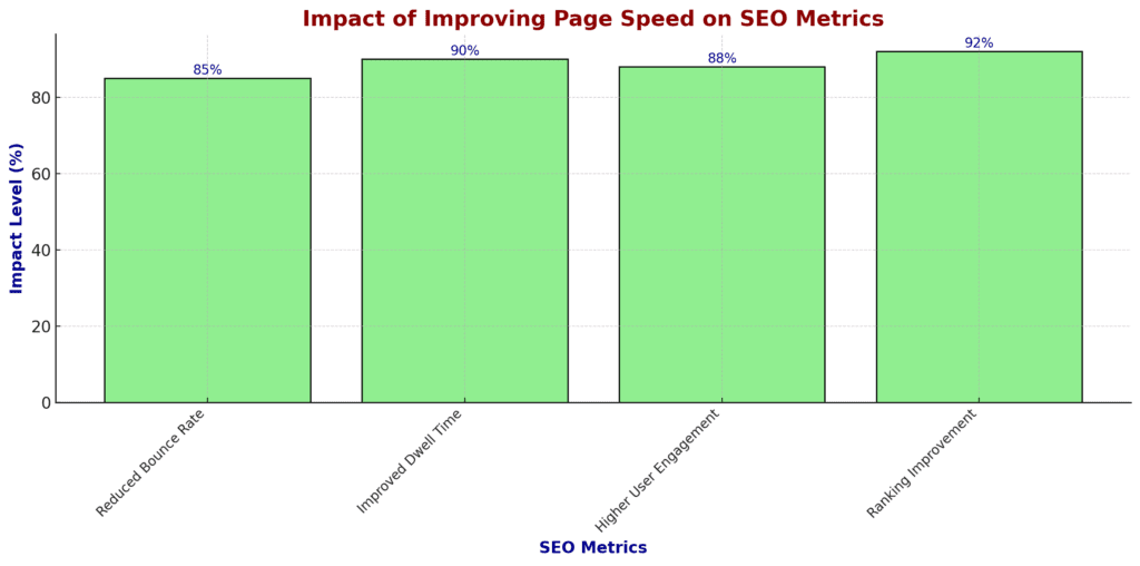 Page Speed and SEO Chart