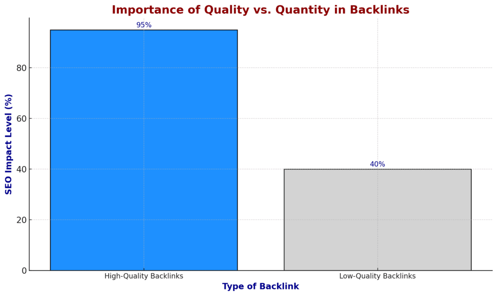Backlink Quality vs. Quantity