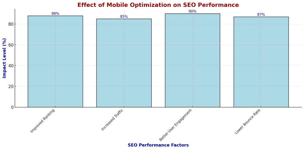 Impact of Mobile Optimization on SEO
