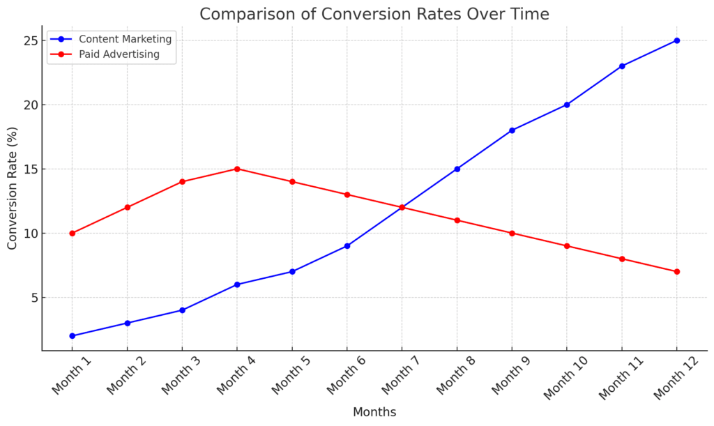 Comparison Of Conversion Rates Over Time