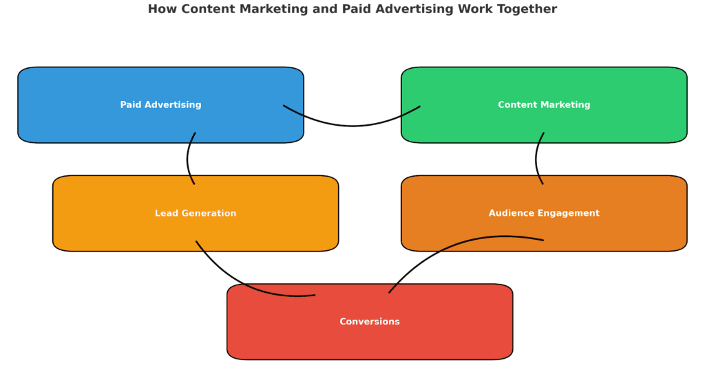 Content Marketing and Paid Advertising